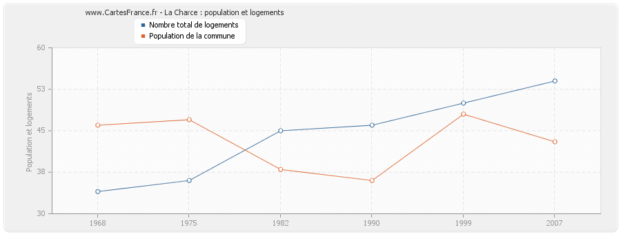 La Charce : population et logements